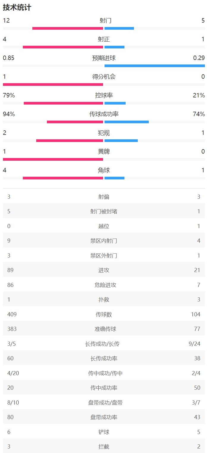 半场数据：曼城控球率高达8成，射门12-5、射正4-1领先